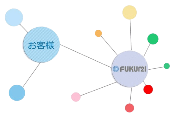株式会社フクミを中心としたハブアンドスポークモデルのビジネス概念図